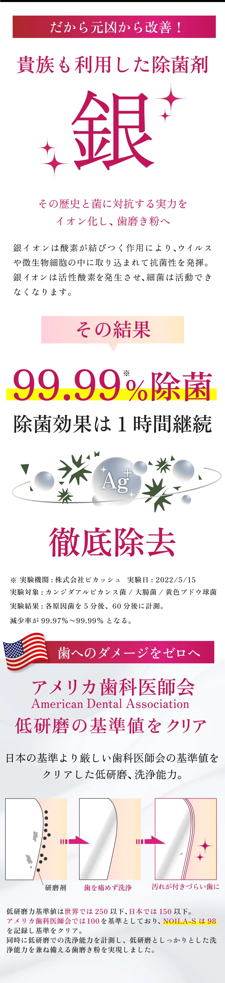 だから元凶から改善！貴族も利用した最古の除菌剤 銀 紀元前3000年にまで遡るその歴史と菌に対抗する実力をイオン化し、歯磨き粉へ。その結果、99.99%除菌。除菌効果は1時間継続。徹底除去。歯へのダメージをゼロへ。アメリカ歯科医師会認定。低研磨。